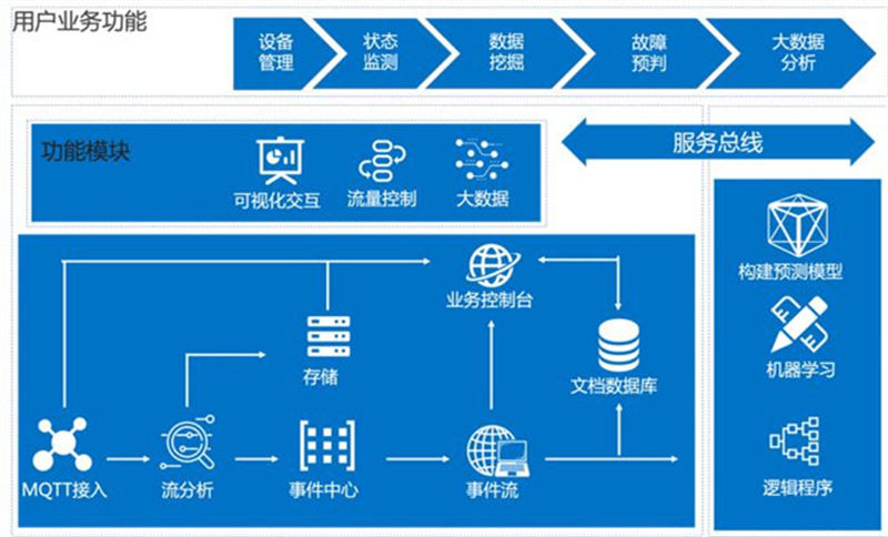 工業(yè)機器人遠程監(jiān)控_工業(yè)機器人遠程監(jiān)控運維物聯網解決方案